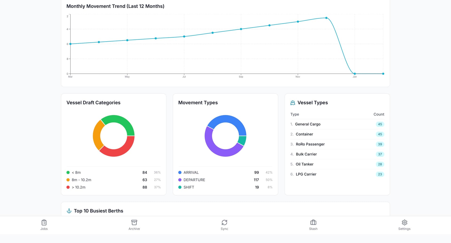 Full analytics dashboard showing vessel types, harbour operations, berth usage, and operational trends
